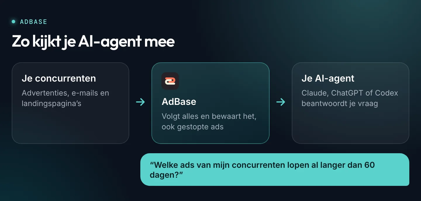 Schema: AdBase volgt de advertenties, e-mails en landingspagina’s van je concurrenten en je AI-agent beantwoordt je vragen daarover.