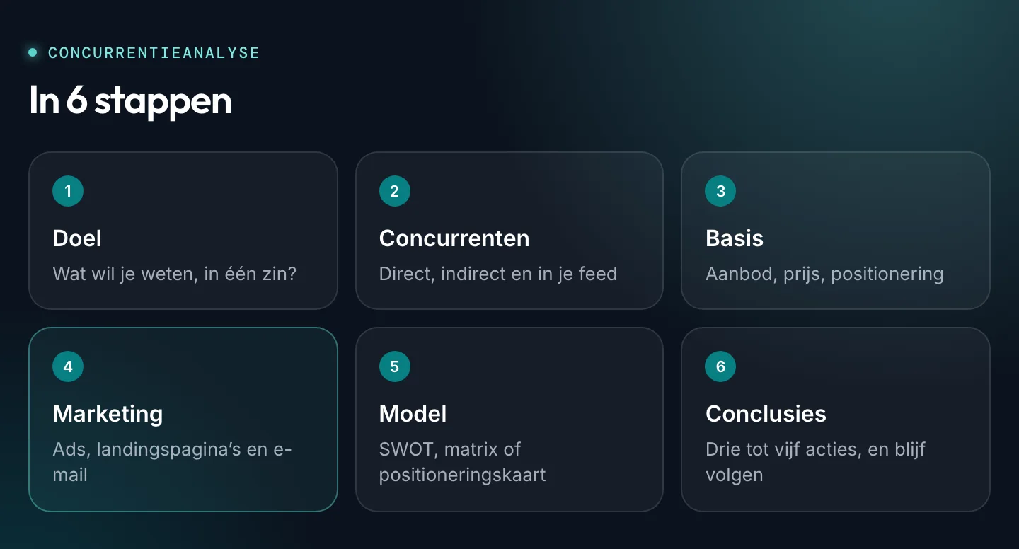 De zes stappen van een concurrentieanalyse: doel, concurrenten, basis, marketing, model en conclusies.