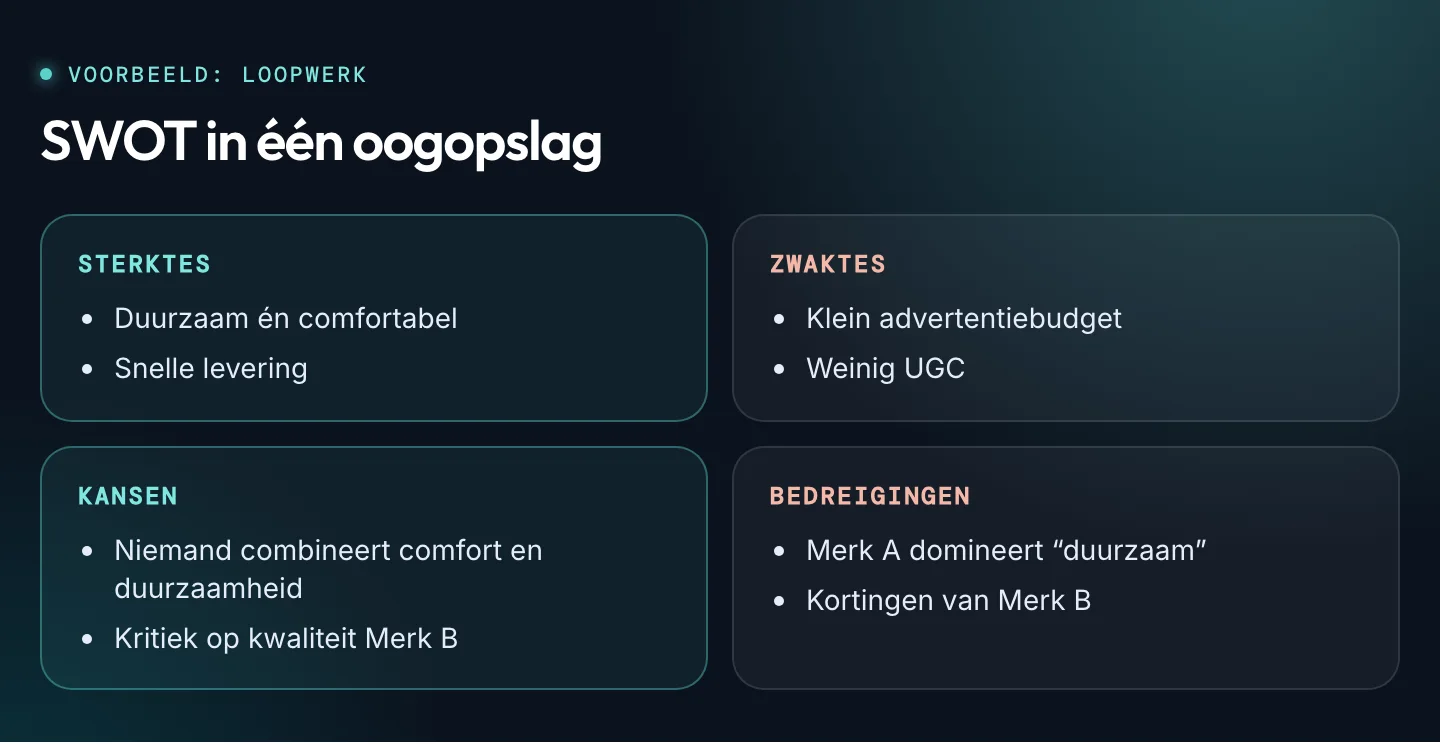 SWOT voor Loopwerk. Sterktes: duurzaam én comfortabel, snelle levering. Zwaktes: klein advertentiebudget, weinig UGC. Kansen: niemand combineert comfort en duurzaamheid, kritiek op de kwaliteit van Merk B. Bedreigingen: Merk A domineert “duurzaam”, kortingen van Merk B.
