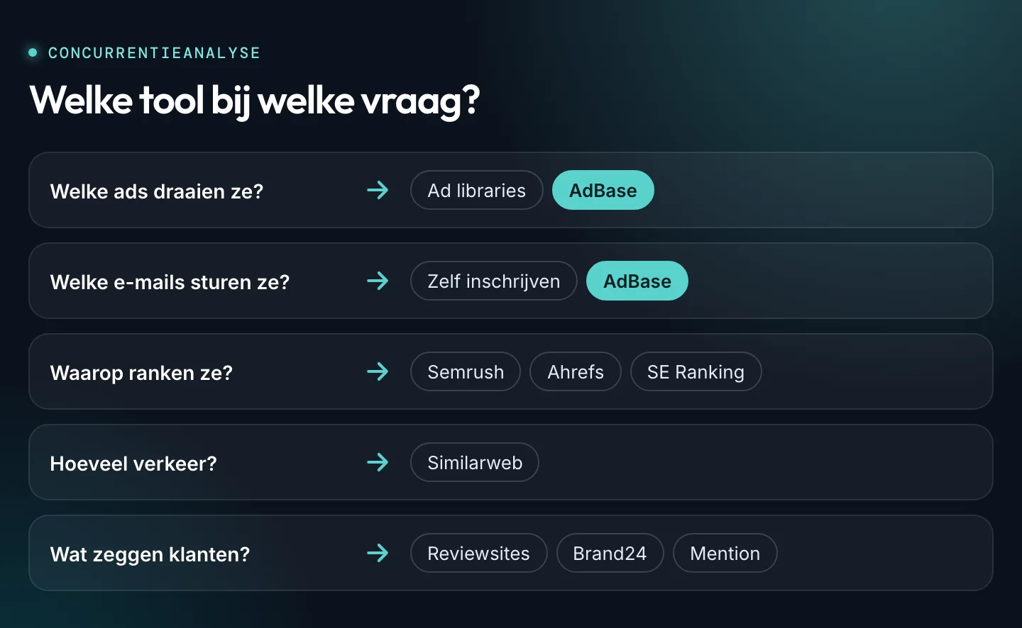 Welke tool bij welke vraag: ad libraries en AdBase voor advertenties, AdBase voor e-mails, Semrush, Ahrefs en SE Ranking voor zoekwoorden, Similarweb voor verkeer en reviewsites, Brand24 en Mention voor klanten.