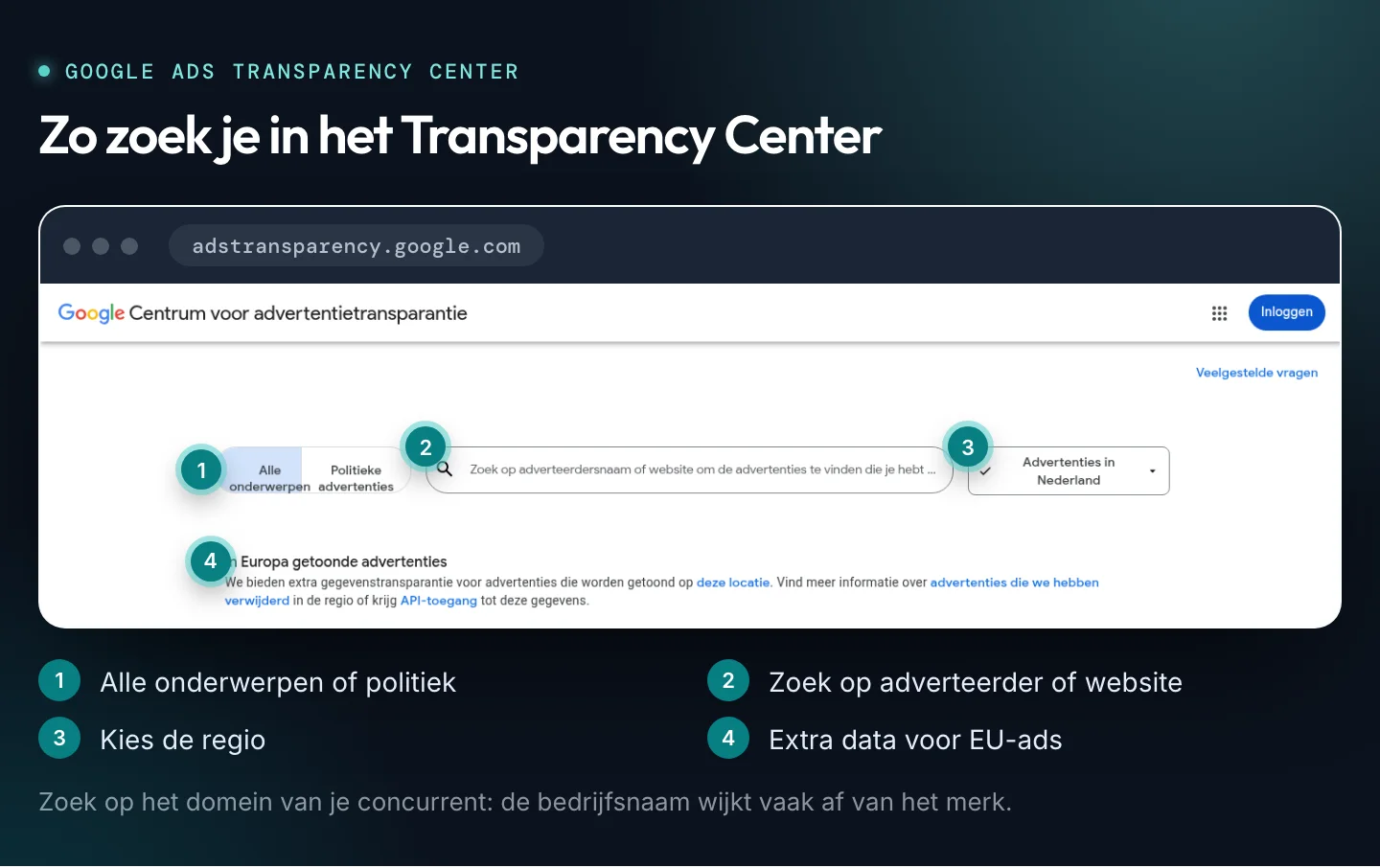 Screenshot van het Google Ads Transparency Center met genummerde uitleg bij onderwerp, zoekveld, regio en EU-data.