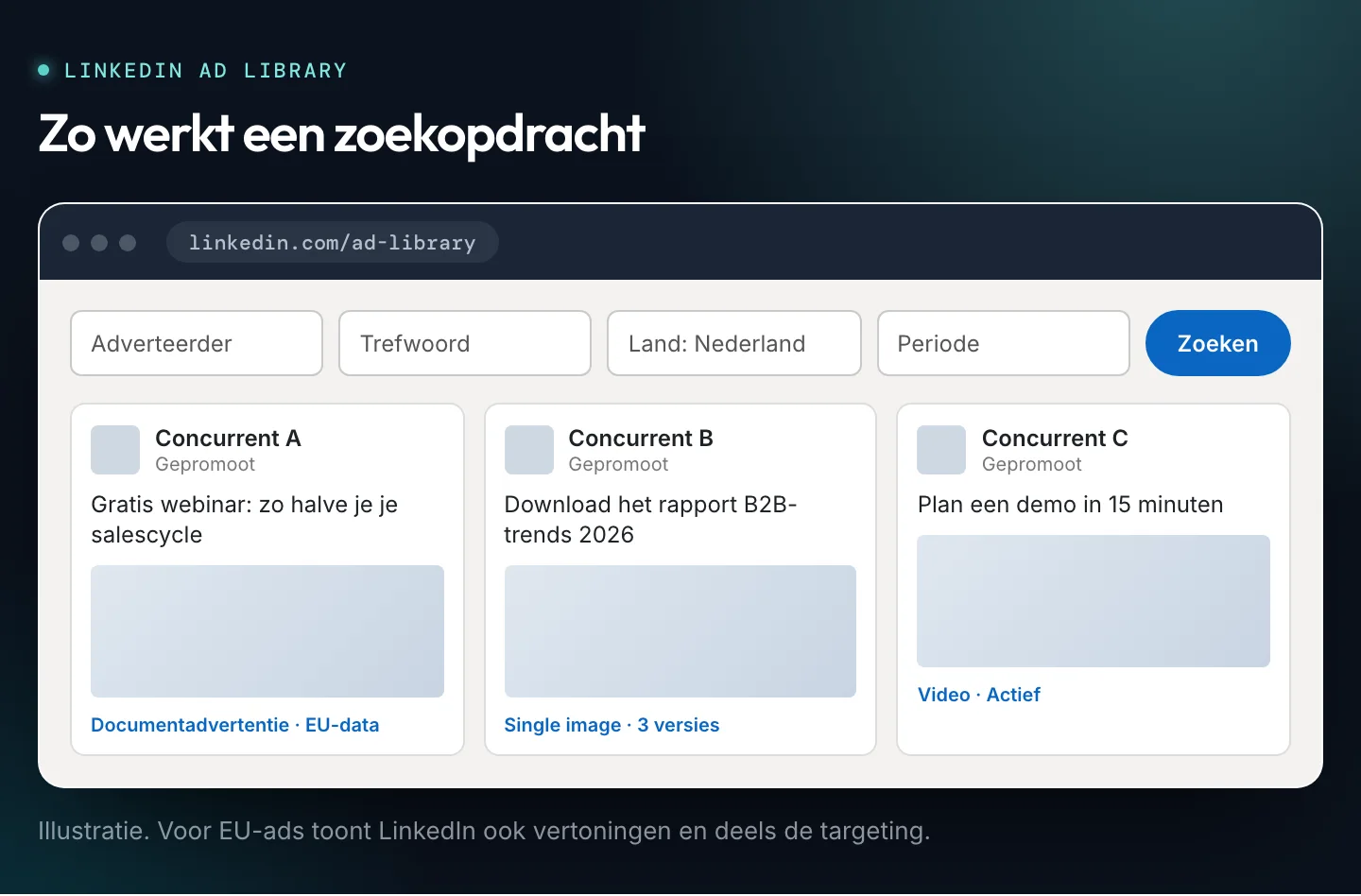Illustratie van een zoekopdracht in de LinkedIn Ad Library met velden voor adverteerder, trefwoord, land en periode.