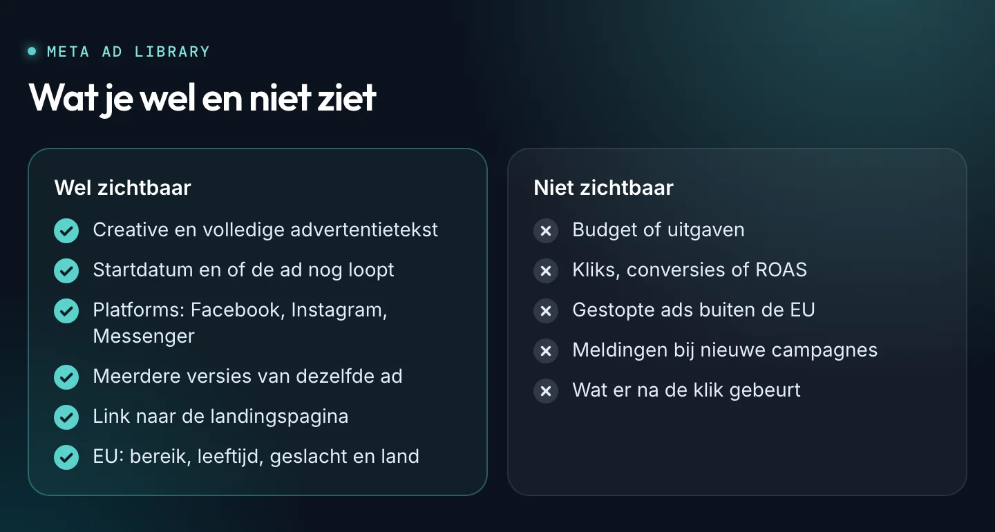 Overzicht van wat je wel en niet ziet in de Meta Ad Library.