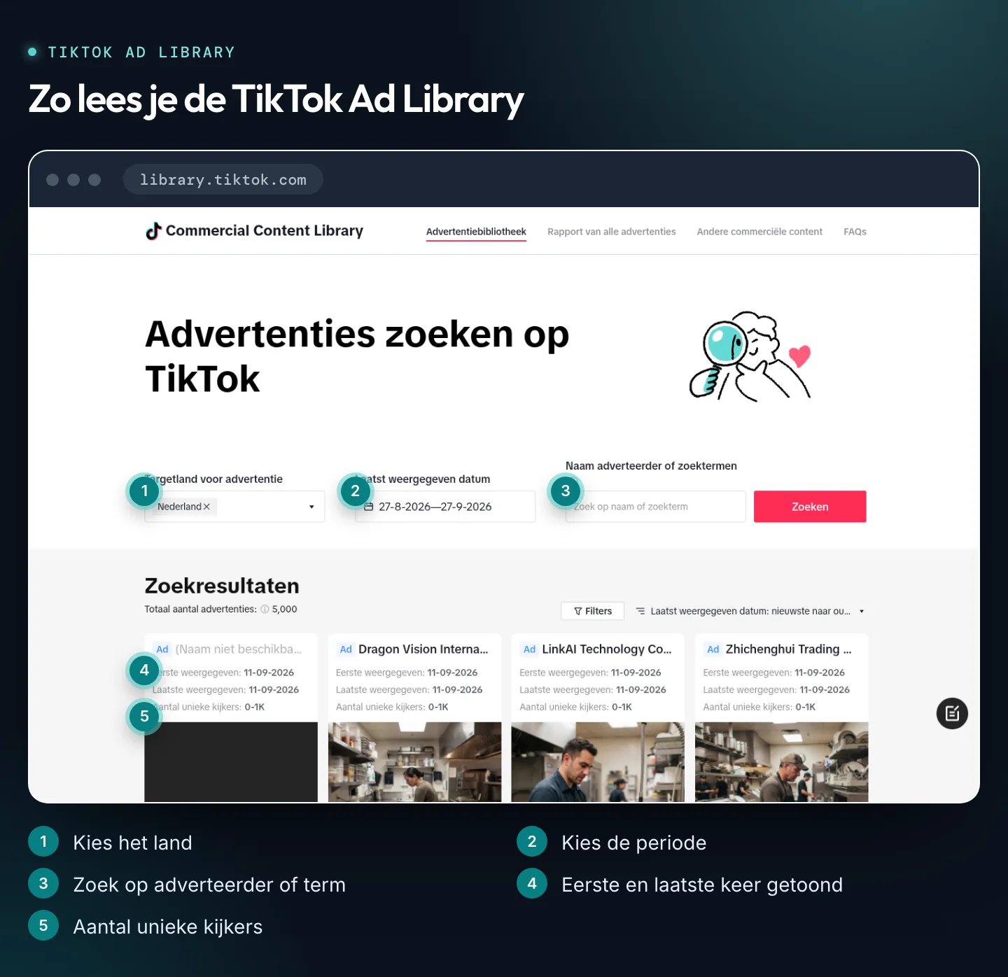 Screenshot van de TikTok Ad Library met genummerde uitleg bij land, periode, zoekveld, weergavedata en unieke kijkers.